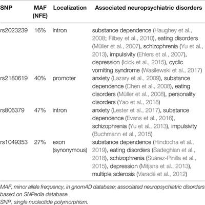 Association of a Variant of CNR1 Gene Encoding Cannabinoid Receptor 1 With Gilles de la Tourette Syndrome